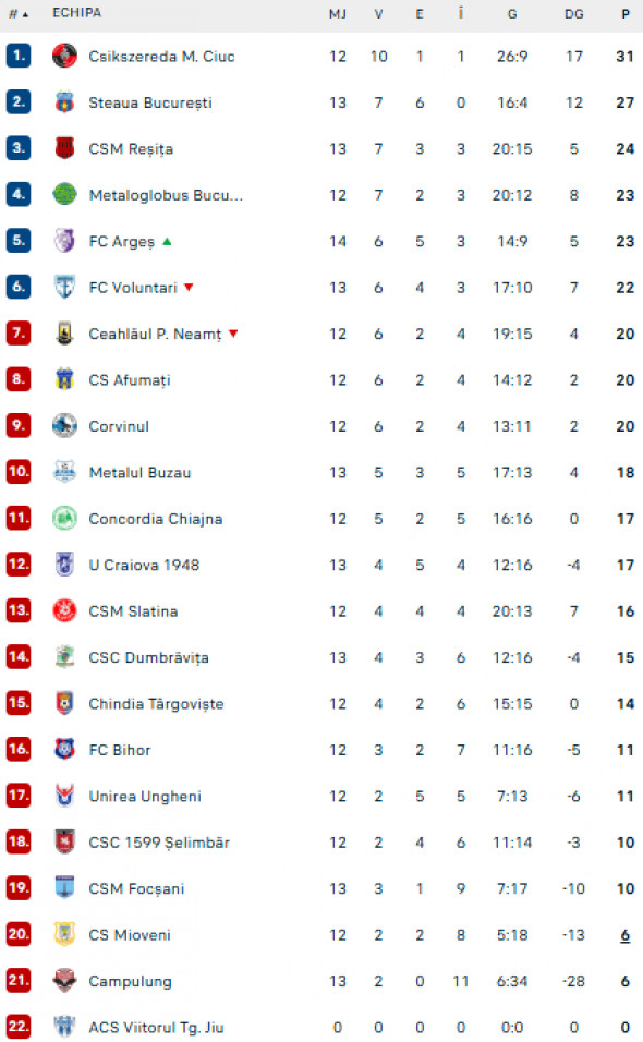 clasament liga 2