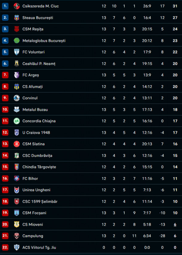 clasament Liga 2 flashscore