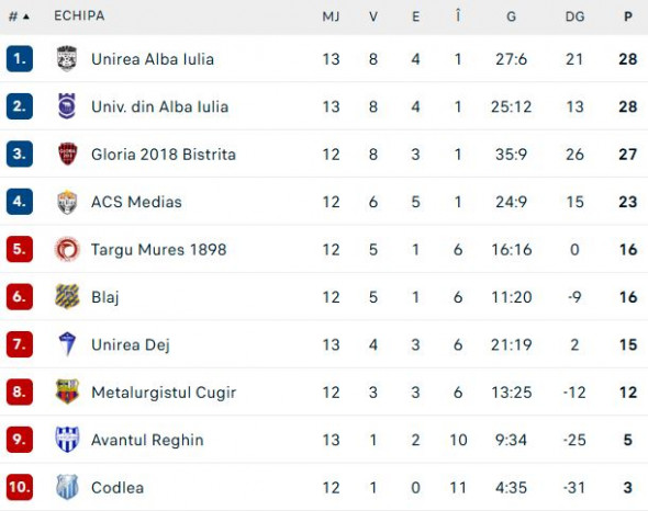 clasament-liga3-seria7