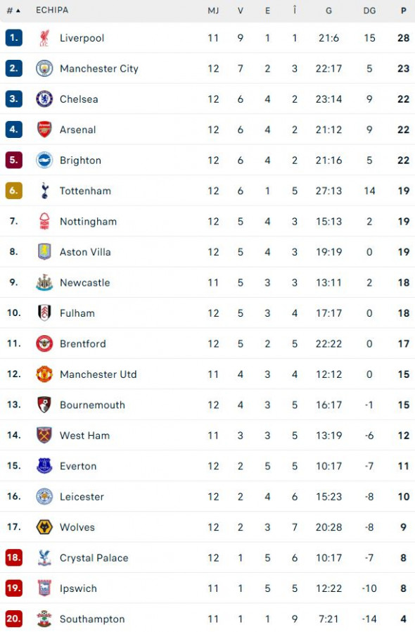 clasamentul-din-premier-league