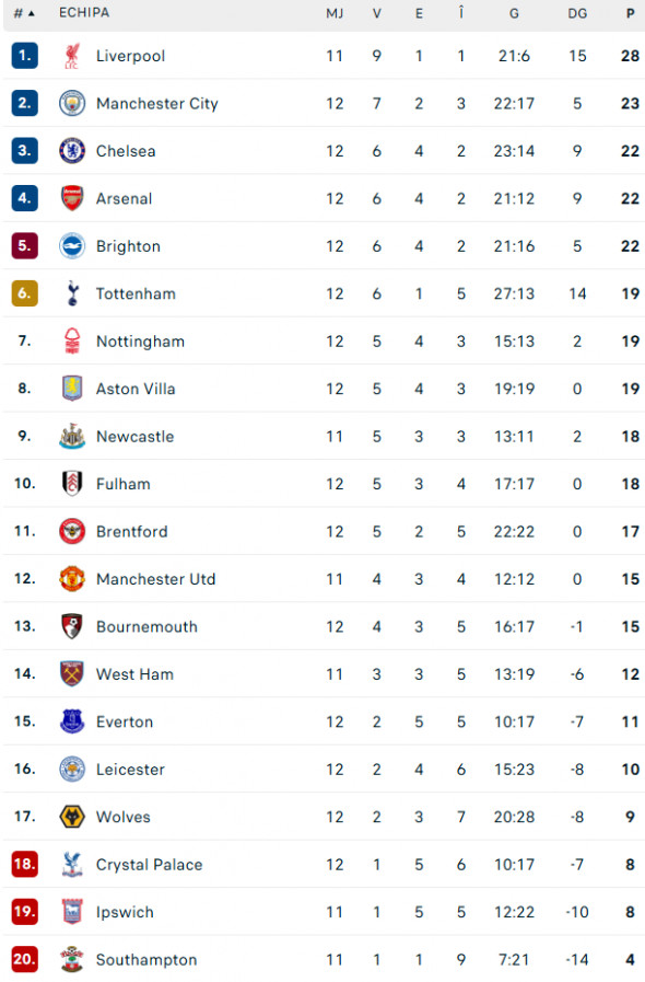 clasament-premier-league