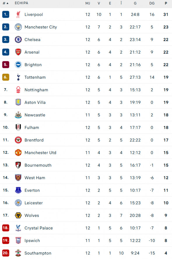 clasament-premier-league-2