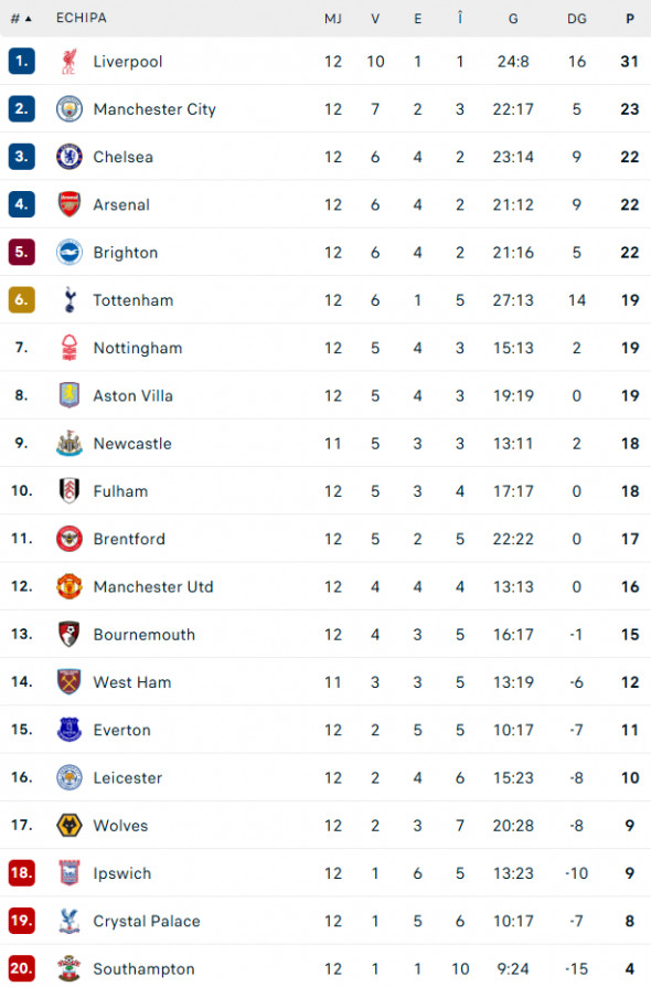 clasament-premier-league-3