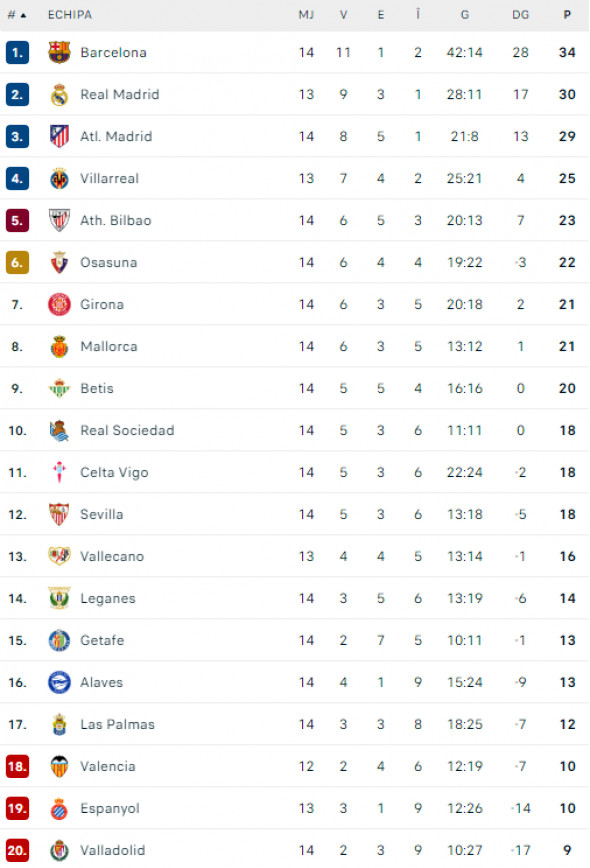 clasament la liga