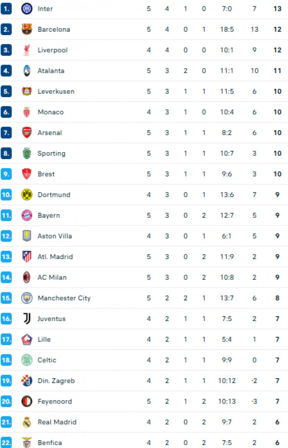 clasament champions league