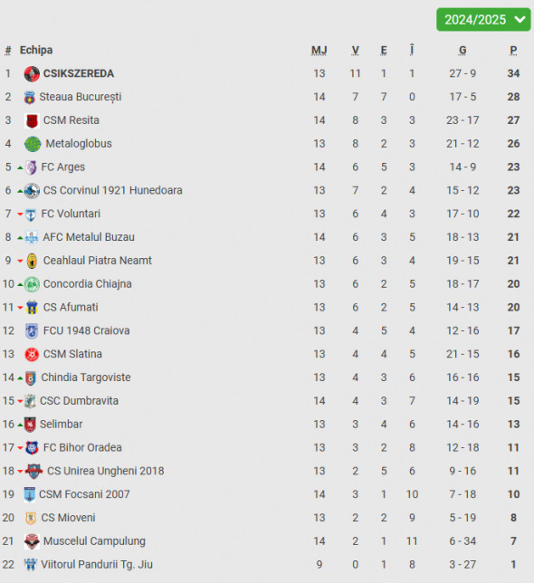 clasament Liga 2 inainte de etapa 15