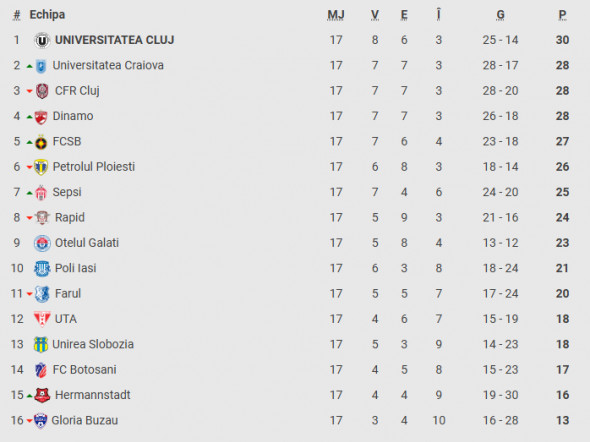 clasament superliga