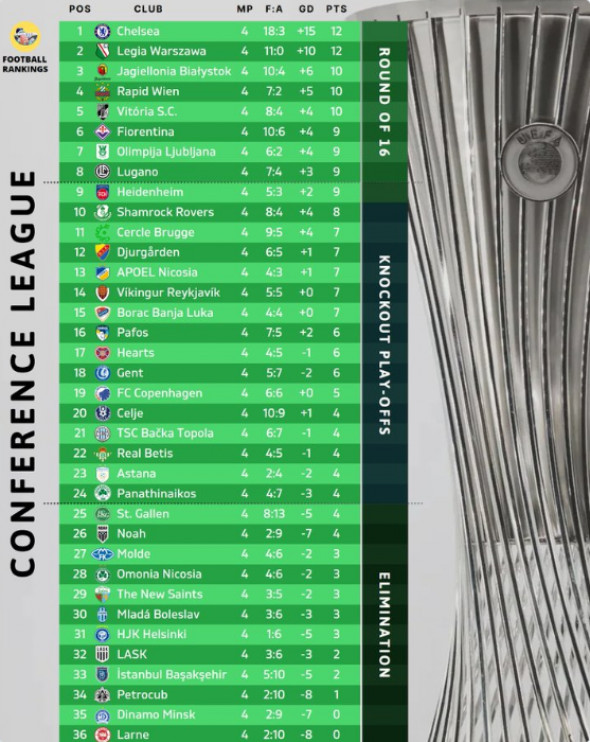 clasament conference league