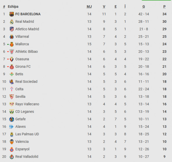 clasament la liga