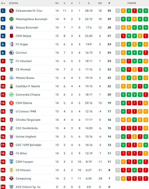 clasament liga 2