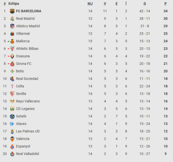 clasament la liga