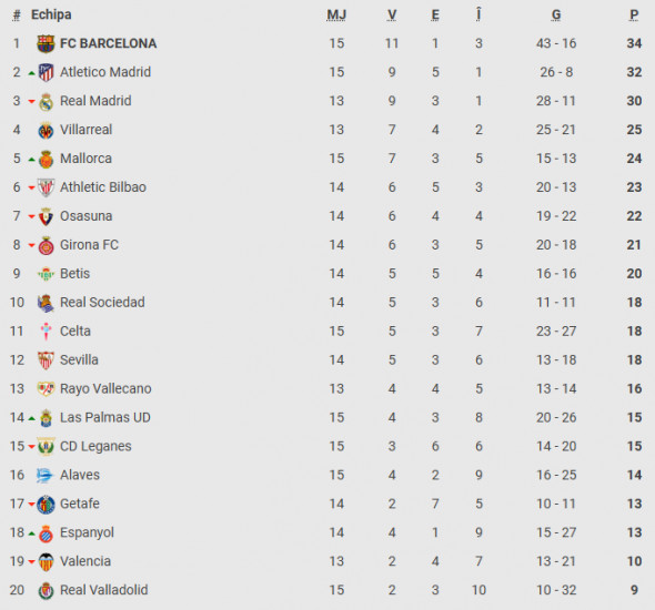 clasament la liga