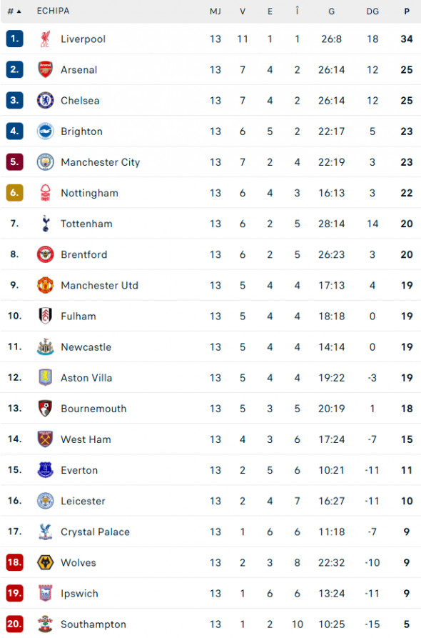 clasament-premier-league