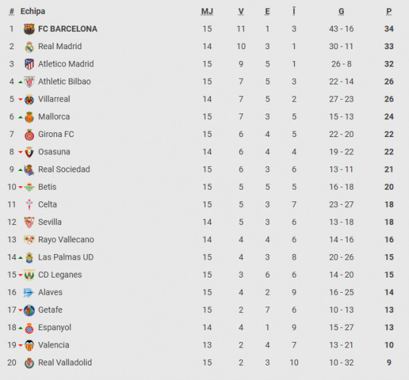 clasament la liga