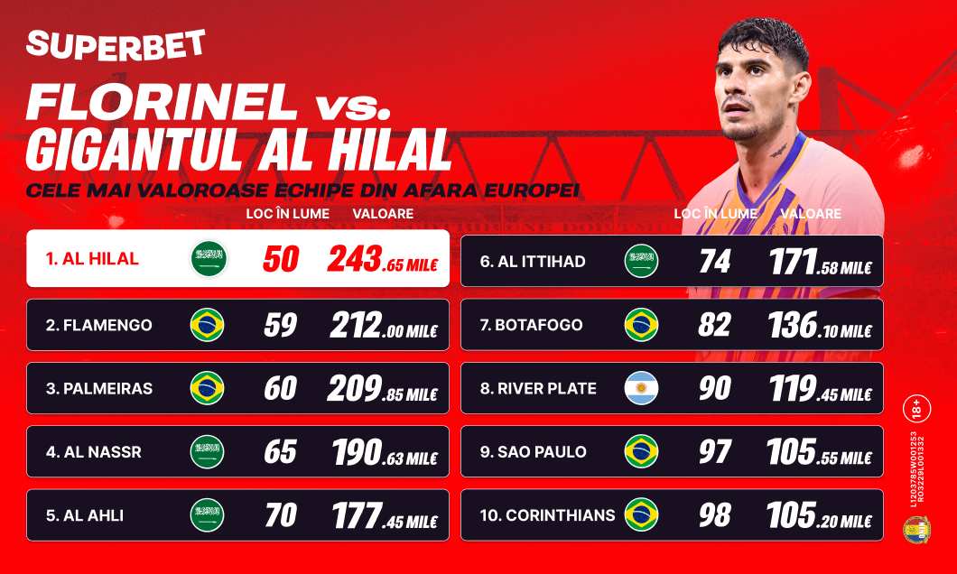 (P) Florinel Coman înfruntă gigantul Al Hilal! Cum arată topul celor mai valoroase echipe din afara Europei?