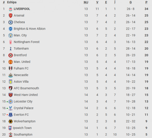 premier league clasament