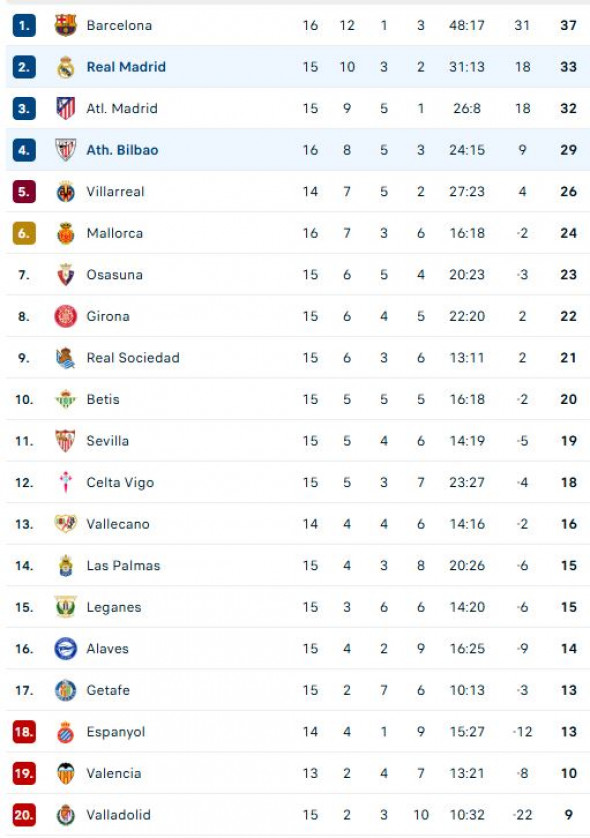 clasament la liga