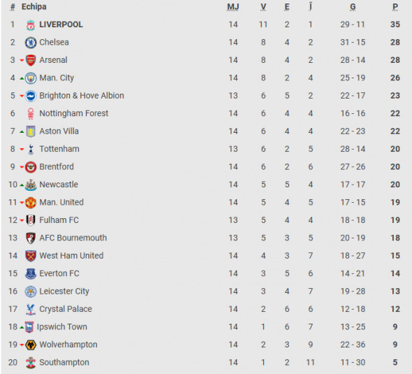 clasament premier league