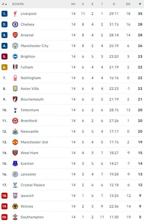 clasamentul-din-premier-league