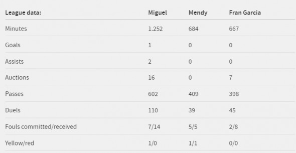 stats miguel gutierrez