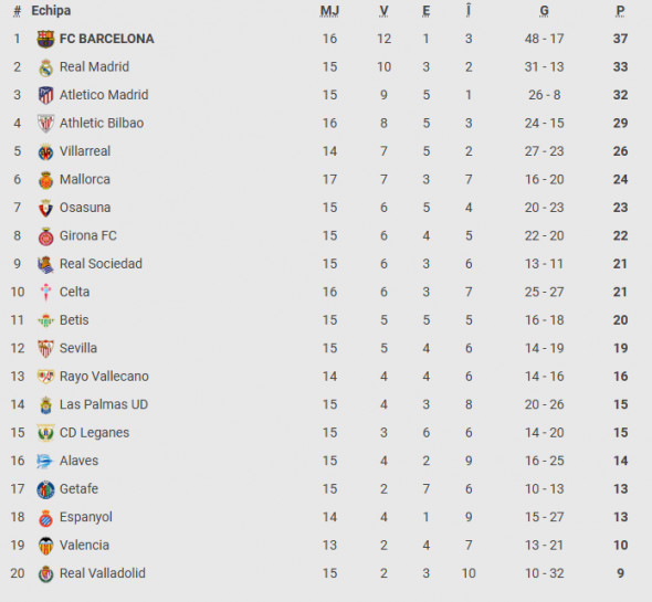 clasament la liga