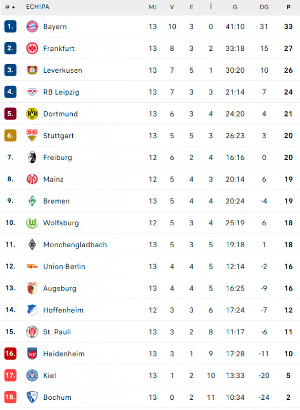 clasament-bundesliga