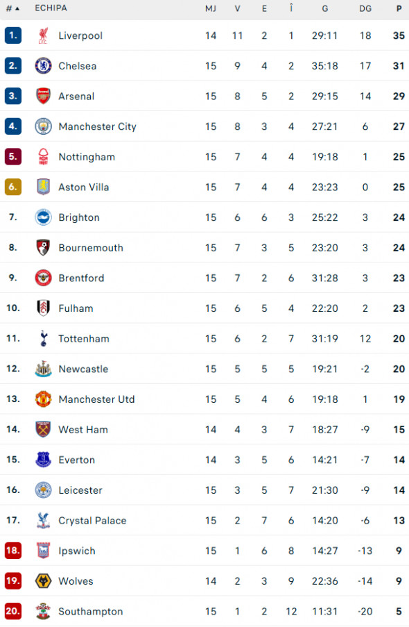 clasament-premier-league