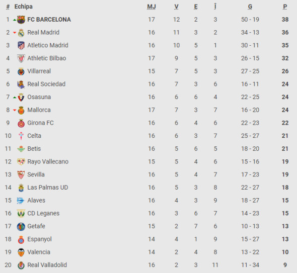 clasament la liga