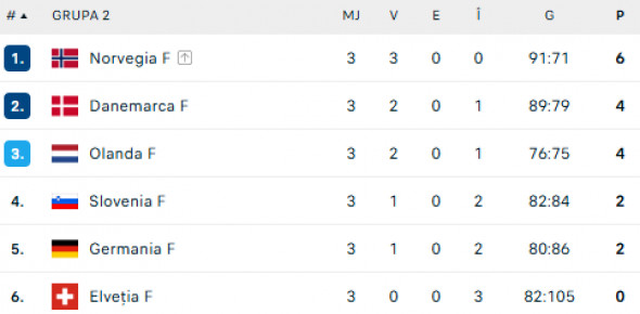 CLASAMENT GRUPA 2 HANDBAL