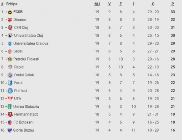 Clasament SuperLiga