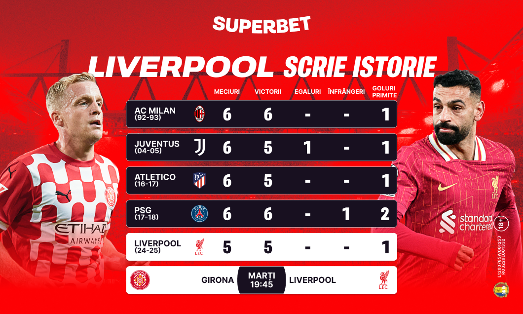 (P) Liverpool defilează în Champions League! Cotele pentru meciul cu Girona