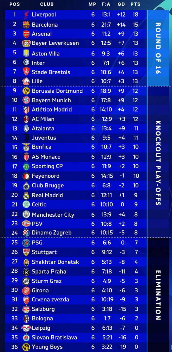 clasament champions league etapa 6