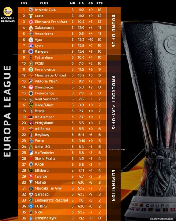 Clasament Conference League FootRank