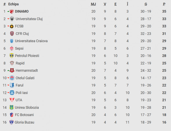 Clasament SuperLiga