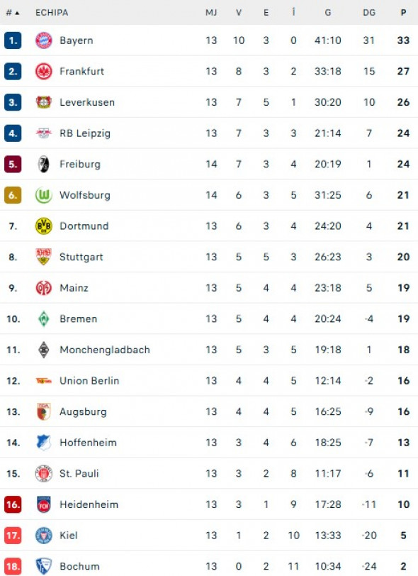 clasament-bundesliga