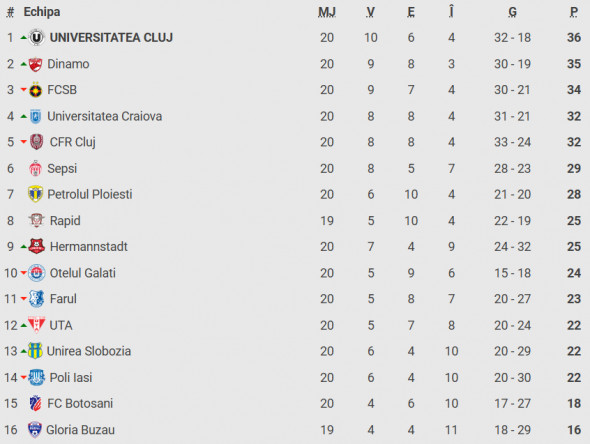 Farul FCSB clasament