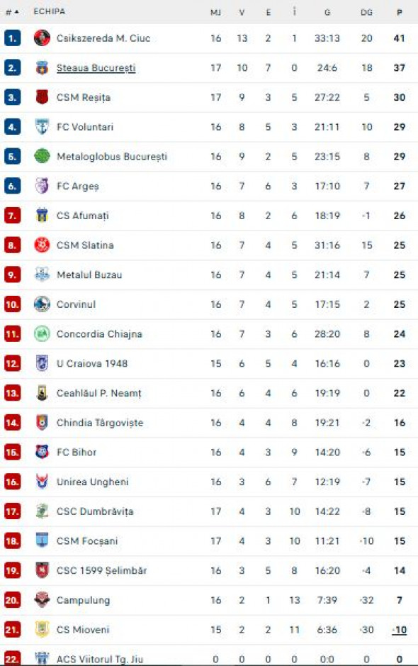 clasament liga 2