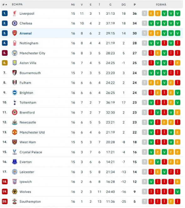 Clasamentul din Premier League