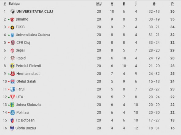 clasament superliga etapa 20