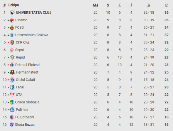 clasament superliga