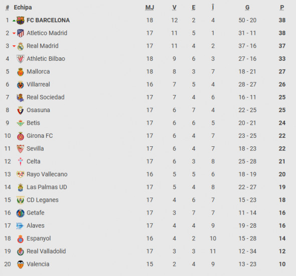 clasament la liga