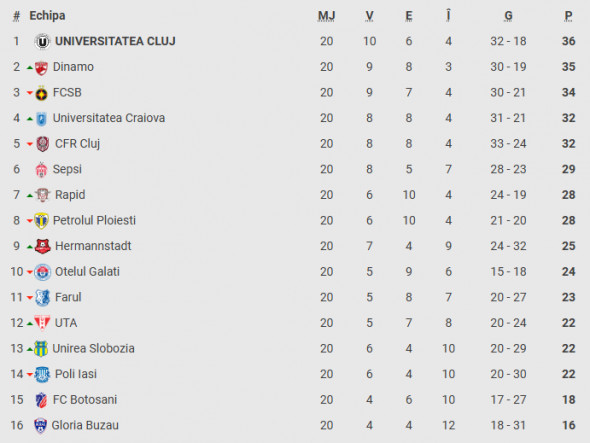 clasament superliga