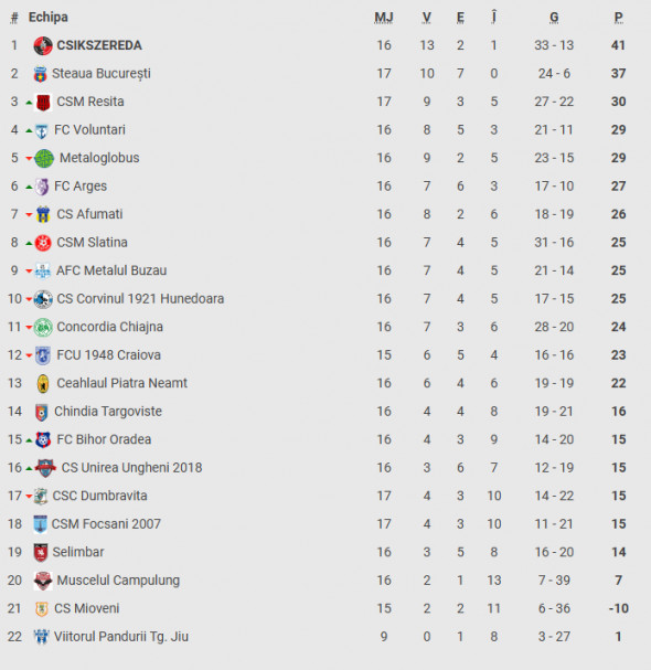 clasament liga a 2 a