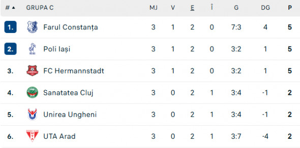 clasament-grupa-c-cupa-romaniei