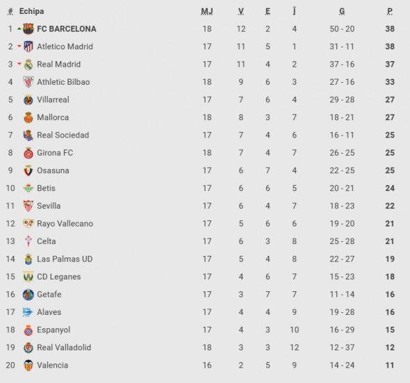 Clasament La Liga