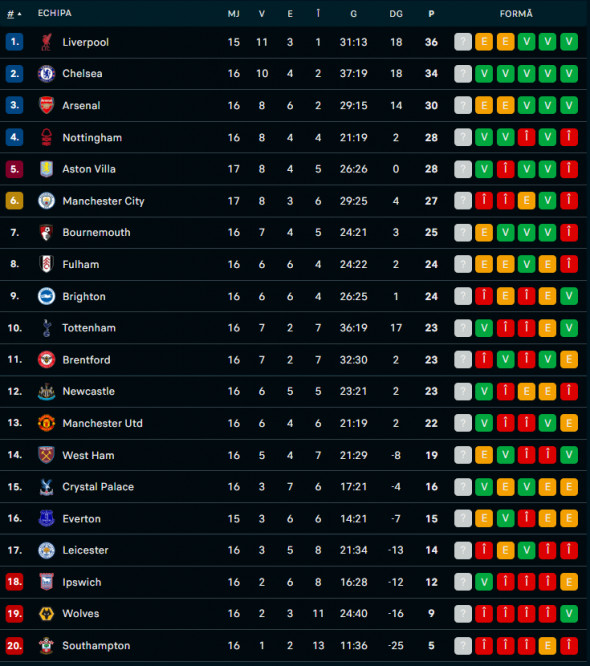 Clasament Premier League