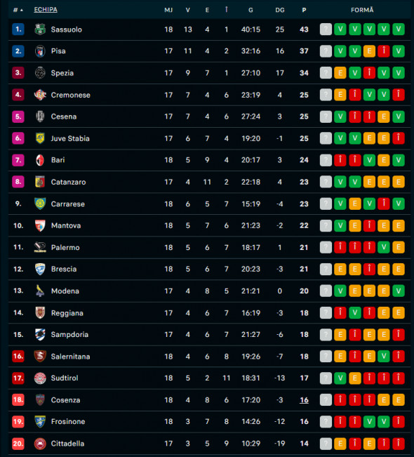 Clasament Serie B