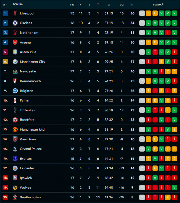 Clasament Premier League