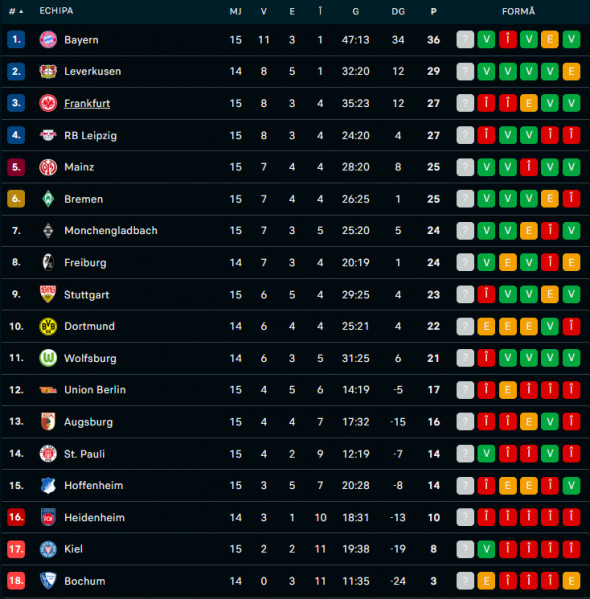 Clasament Bundesliga