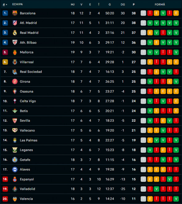 Clasament La Liga